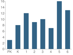 Number of Students Per Grade For Bowdle Elementary School