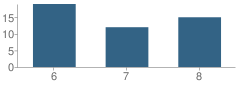 Number of Students Per Grade For Burke Middle School