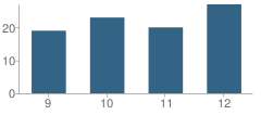 Number of Students Per Grade For Canistota High School