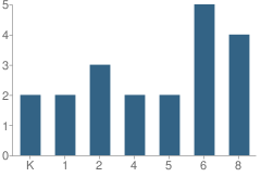 Number of Students Per Grade For Rustic Acres Elementary School