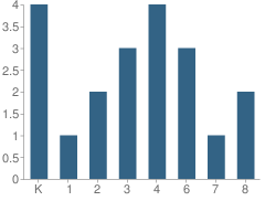 Number of Students Per Grade For Pleasant Valley Colony School