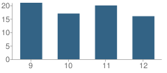 Number of Students Per Grade For Florence High School