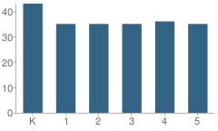 Number of Students Per Grade For Stanley County Elementary School