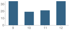 Number of Students Per Grade For Freeman High School