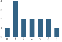 Number of Students Per Grade For Tschetter Colony School