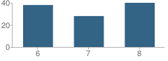 Number of Students Per Grade For Garretson Middle School