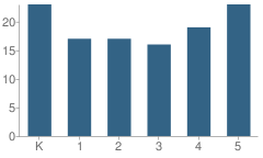 Number of Students Per Grade For Gayville-Volin Elementary School