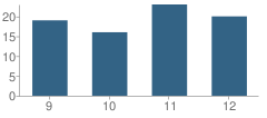 Number of Students Per Grade For Gettysburg High School