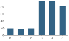 Number of Students Per Grade For West Central Elementary School