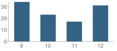 Number of Students Per Grade For Ipswich High School