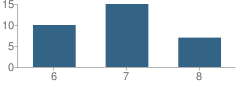 Number of Students Per Grade For Iroquois Middle School