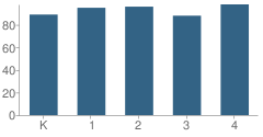 Number of Students Per Grade For Dakota Valley Elementary School