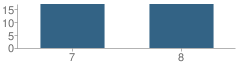 Number of Students Per Grade For Kimball Jr High School