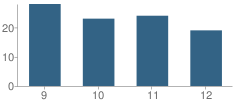 Number of Students Per Grade For Andes Central High School