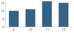 Number of Students Per Grade For Leola High School