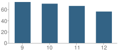 Number of Students Per Grade For Tri-Valley High School