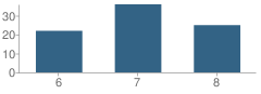 Number of Students Per Grade For Mclaughlin Jr High School