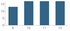 Number of Students Per Grade For Menno High School