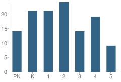 Number of Students Per Grade For Northwestern Elementary School