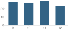 Number of Students Per Grade For Parker High School