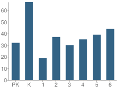 Number of Students Per Grade For Parkston Elementary School