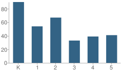 Number of Students Per Grade For Buchanan Elementary School