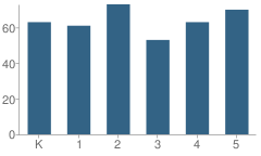 Number of Students Per Grade For Jefferson Elementary School