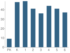 Number of Students Per Grade For Redfield Elementary School