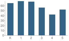 Number of Students Per Grade For Garfield Elementary School