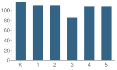 Number of Students Per Grade For Oscar Howe Elementary School