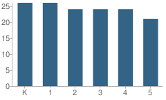 Number of Students Per Grade For All City Elementary School