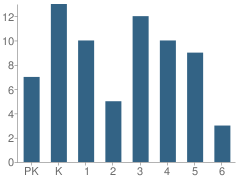 Number of Students Per Grade For Stickney Elementary School