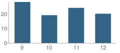 Number of Students Per Grade For Timber Lake High School