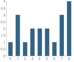 Number of Students Per Grade For Greenwood Colony School