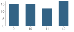 Number of Students Per Grade For Wakpala High School