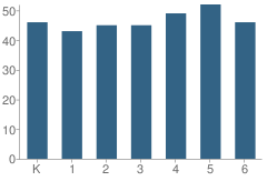 Number of Students Per Grade For Mellette Elementary School