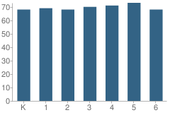 Number of Students Per Grade For Jefferson Elementary School