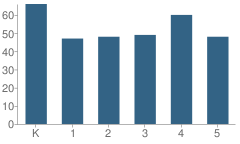 Number of Students Per Grade For Beadle Elementary School