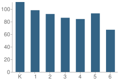 Number of Students Per Grade For Downtown Elementary School