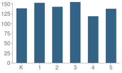 Number of Students Per Grade For Barkers Mill Elementary School