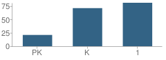 Number of Students Per Grade For Rutledge Primary School