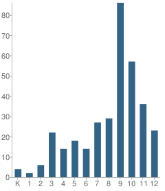 Number of Students Per Grade For Martin Luther King Transition School