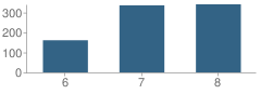 Number of Students Per Grade For Rockvale Middle School