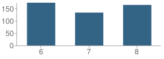 Number of Students Per Grade For Lincoln Heights Middle School