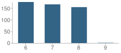 Number of Students Per Grade For Meadowview Middle School