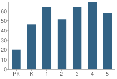 Number of Students Per Grade For Andersonville Elementary School