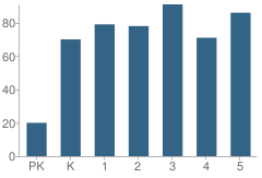 Number of Students Per Grade For Lake City Elementary School