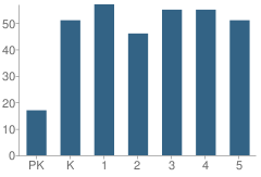 Number of Students Per Grade For Norwood Elementary School