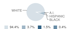 Grand Oaks Elementary School Student Race Distribution