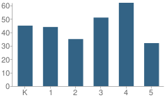 Number of Students Per Grade For Grand Oaks Elementary School